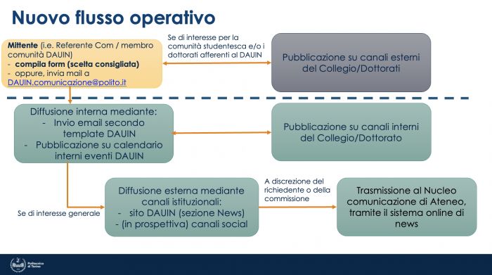 Flusso operativo comunicazione