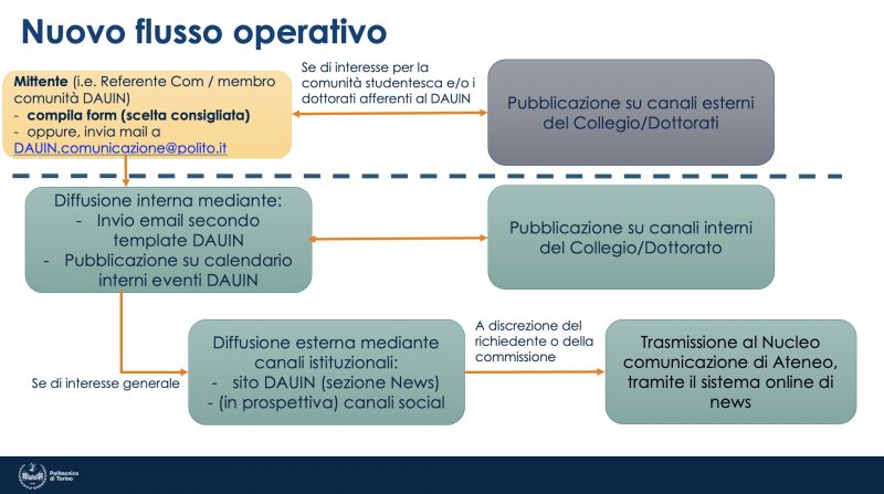 File:Flusso operativo comunicazione.jpg