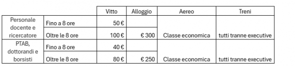 Tabella massimali viaggi