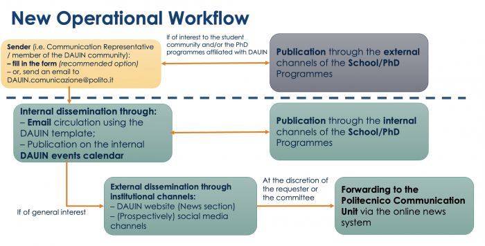 Communication Operational Workflow
