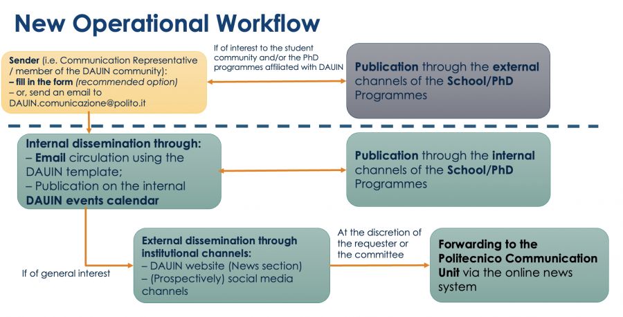 Communication Operational Workflow